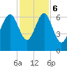 Brunswick tide chart for Wednesday, December 6, 2023