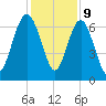 Brunswick tide chart for Saturday, December 9, 2023