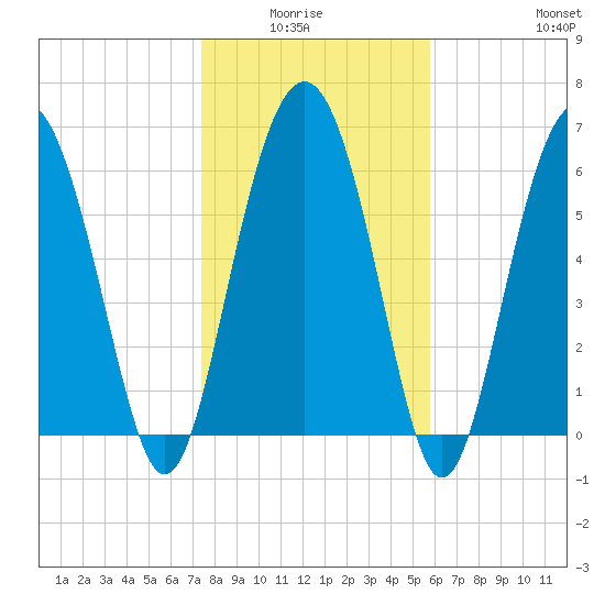 Brunswick tide chart for Monday, January 15, 2024