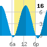 Brunswick tide chart for Tuesday, January 16, 2024