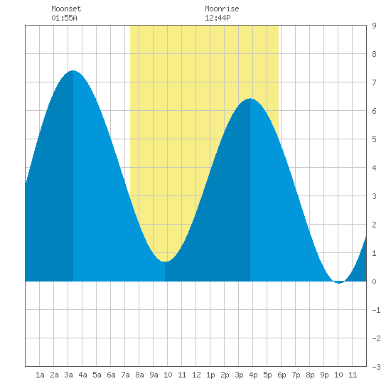 Brunswick tide chart for Friday, January 19, 2024