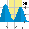 Brunswick tide chart for Saturday, January 20, 2024