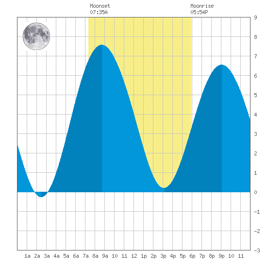 Brunswick tide chart for Thursday, January 25, 2024