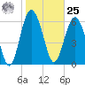 Brunswick tide chart for Thursday, January 25, 2024