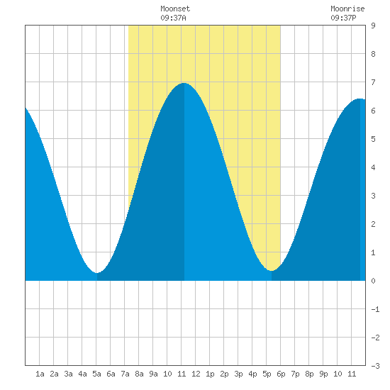 Brunswick tide chart for Monday, January 29, 2024