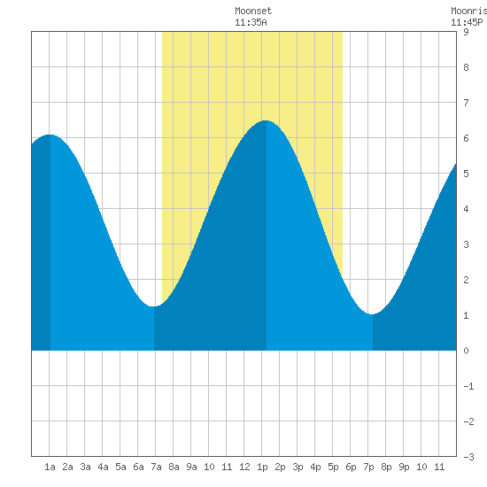 Brunswick tide chart for Tuesday, January 2, 2024