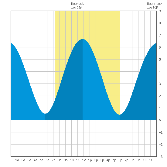 Brunswick tide chart for Tuesday, January 30, 2024