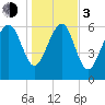 Brunswick tide chart for Wednesday, January 3, 2024