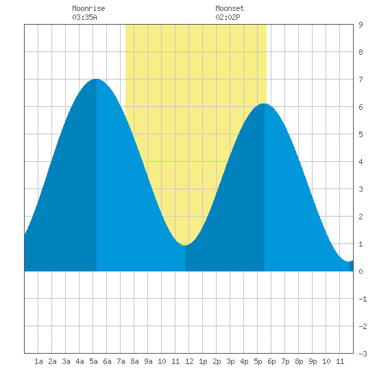Brunswick tide chart for Sunday, January 7, 2024