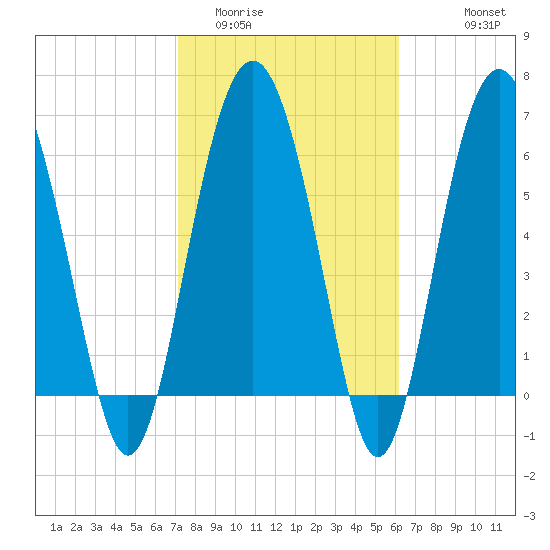 Brunswick tide chart for Monday, February 12, 2024