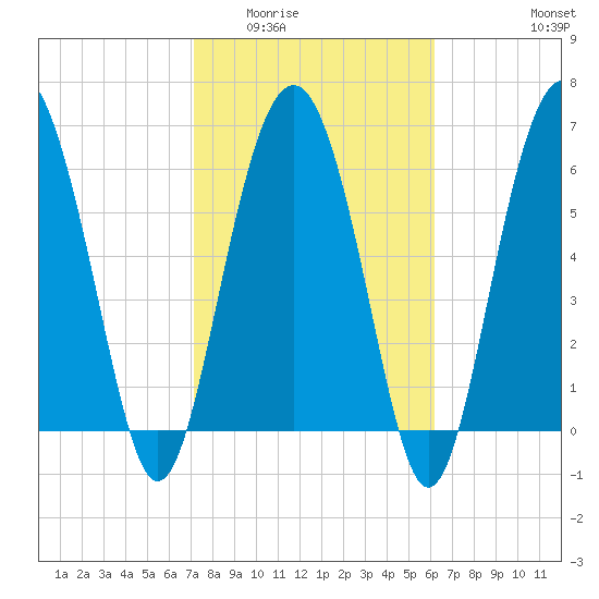 Brunswick tide chart for Tuesday, February 13, 2024