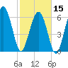 Brunswick tide chart for Thursday, February 15, 2024