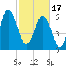 Brunswick tide chart for Saturday, February 17, 2024