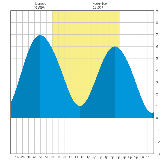 Brunswick tide chart for Monday, February 19, 2024