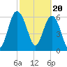 Brunswick tide chart for Tuesday, February 20, 2024