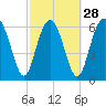 Brunswick tide chart for Wednesday, February 28, 2024