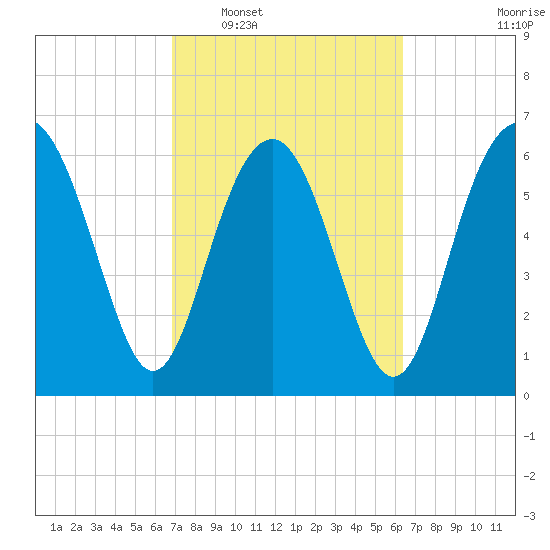 Brunswick tide chart for Thursday, February 29, 2024