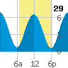 Brunswick tide chart for Thursday, February 29, 2024