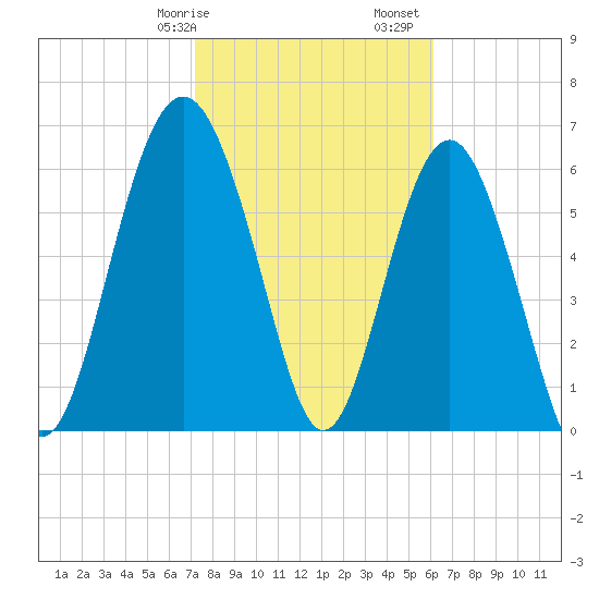 Brunswick tide chart for Wednesday, February 7, 2024