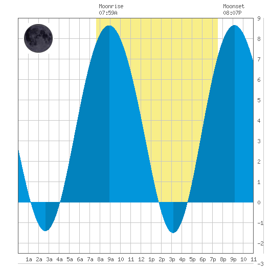 Brunswick tide chart for Sunday, March 10, 2024