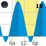 Brunswick tide chart for Sunday, March 10, 2024