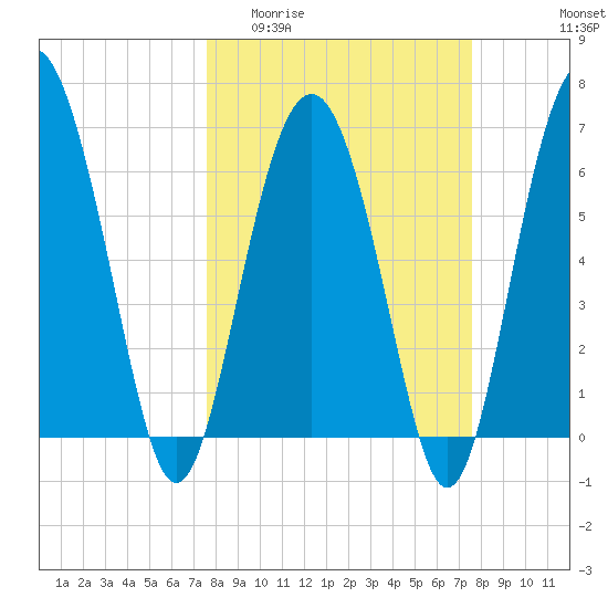 Brunswick tide chart for Wednesday, March 13, 2024
