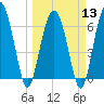 Brunswick tide chart for Wednesday, March 13, 2024