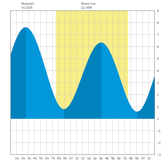 Brunswick tide chart for Saturday, March 16, 2024