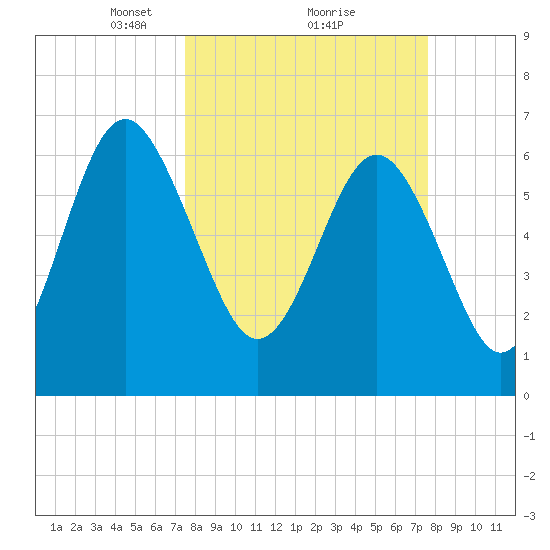 Brunswick tide chart for Monday, March 18, 2024