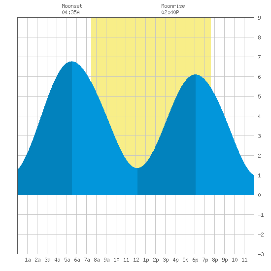 Brunswick tide chart for Tuesday, March 19, 2024