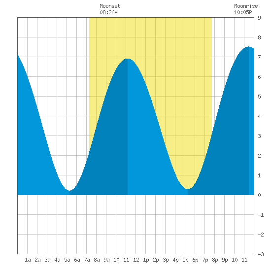 Brunswick tide chart for Wednesday, March 27, 2024