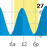 Brunswick tide chart for Wednesday, March 27, 2024