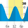 Brunswick tide chart for Saturday, March 30, 2024