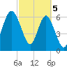Brunswick tide chart for Tuesday, March 5, 2024