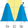 Brunswick tide chart for Thursday, March 7, 2024