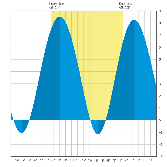 Brunswick tide chart for Saturday, March 9, 2024