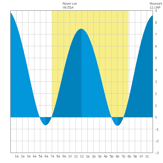 Brunswick tide chart for Thursday, April 11, 2024