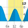 Brunswick tide chart for Friday, April 12, 2024