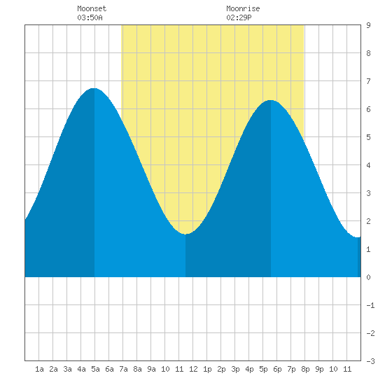 Brunswick tide chart for Wednesday, April 17, 2024