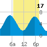 Brunswick tide chart for Wednesday, April 17, 2024