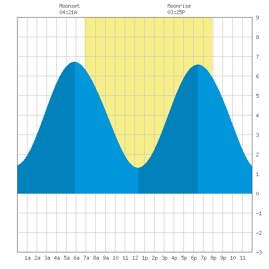 Brunswick tide chart for Thursday, April 18, 2024