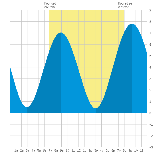 Brunswick tide chart for Monday, April 22, 2024