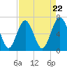 Brunswick tide chart for Monday, April 22, 2024