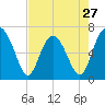 Brunswick tide chart for Saturday, April 27, 2024