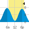 Brunswick tide chart for Thursday, April 4, 2024
