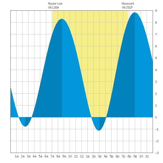 Brunswick tide chart for Sunday, April 7, 2024