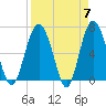 Brunswick tide chart for Sunday, April 7, 2024