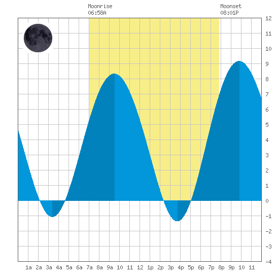 Brunswick tide chart for Monday, April 8, 2024