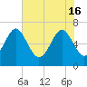 Brunswick tide chart for Thursday, May 16, 2024