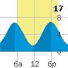 Brunswick tide chart for Friday, May 17, 2024
